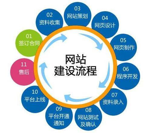 [網站100問] 3、網站建設的流程是什么？